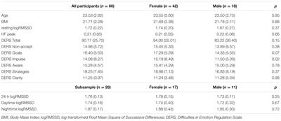 The Association between Self-Reported Difficulties in Emotion Regulation and Heart Rate Variability: The Salient Role of Not Accepting Negative Emotions